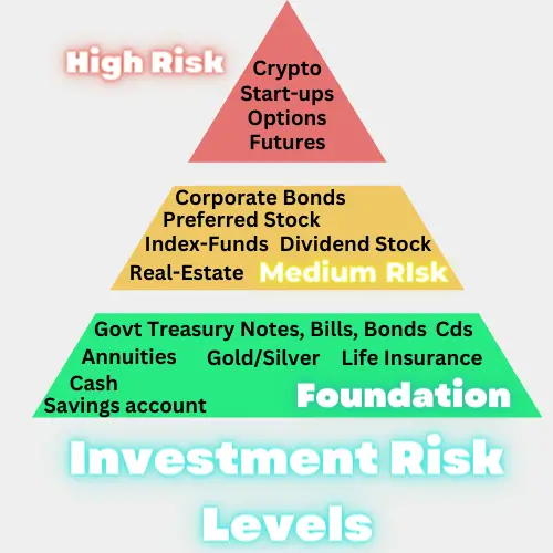 Pyramid of Financial Risks