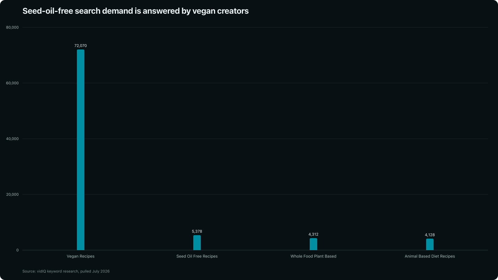 Bar chart: estimated monthly YouTube search volume for vegan recipes (72,070), seed oil free recipes (5,378), whole food plant based (4,312), and animal based diet recipes (4,128)