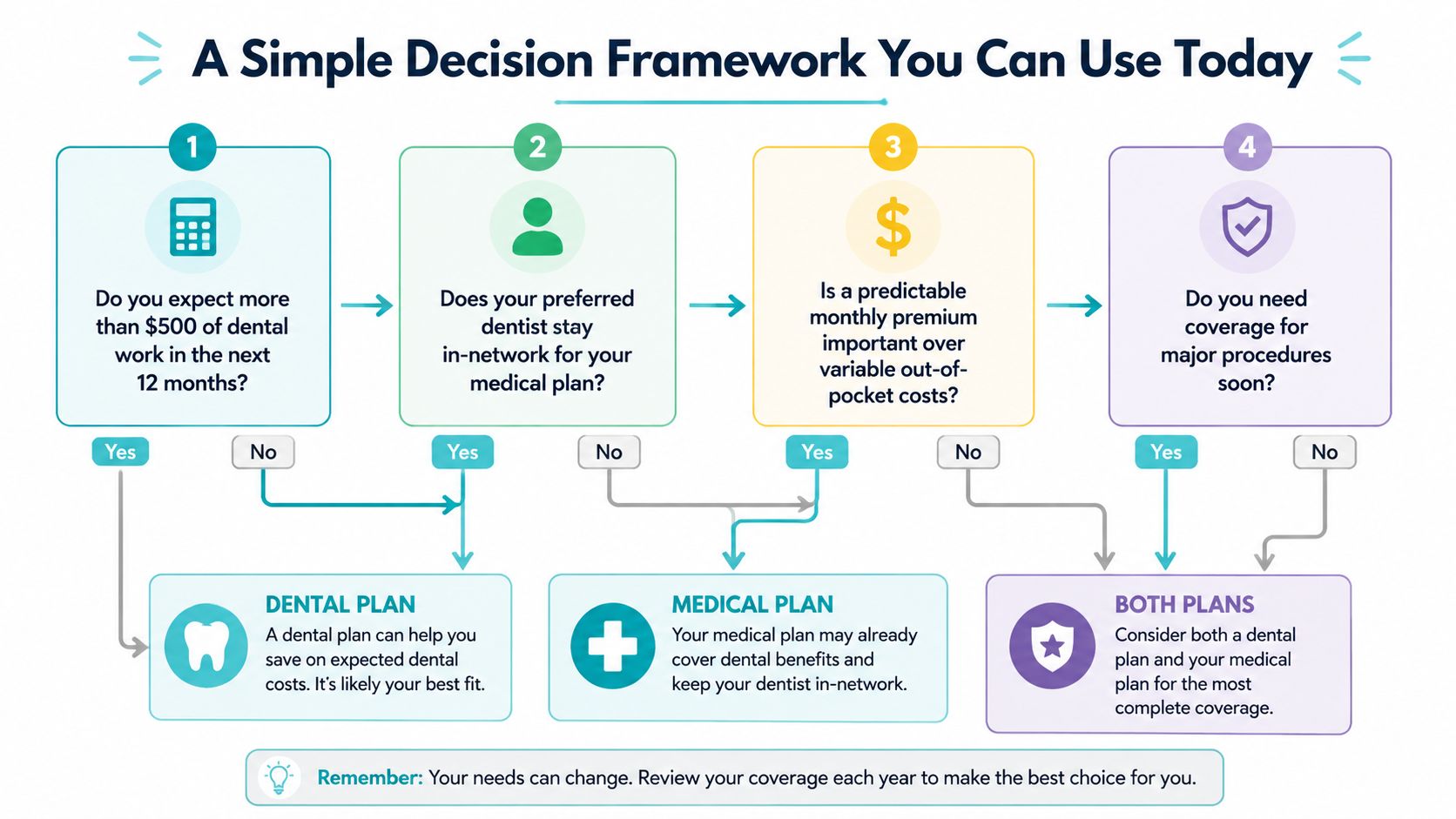 A decision framework flow chart helping individuals choose between dental plans, medical plans, or both coverage options.
