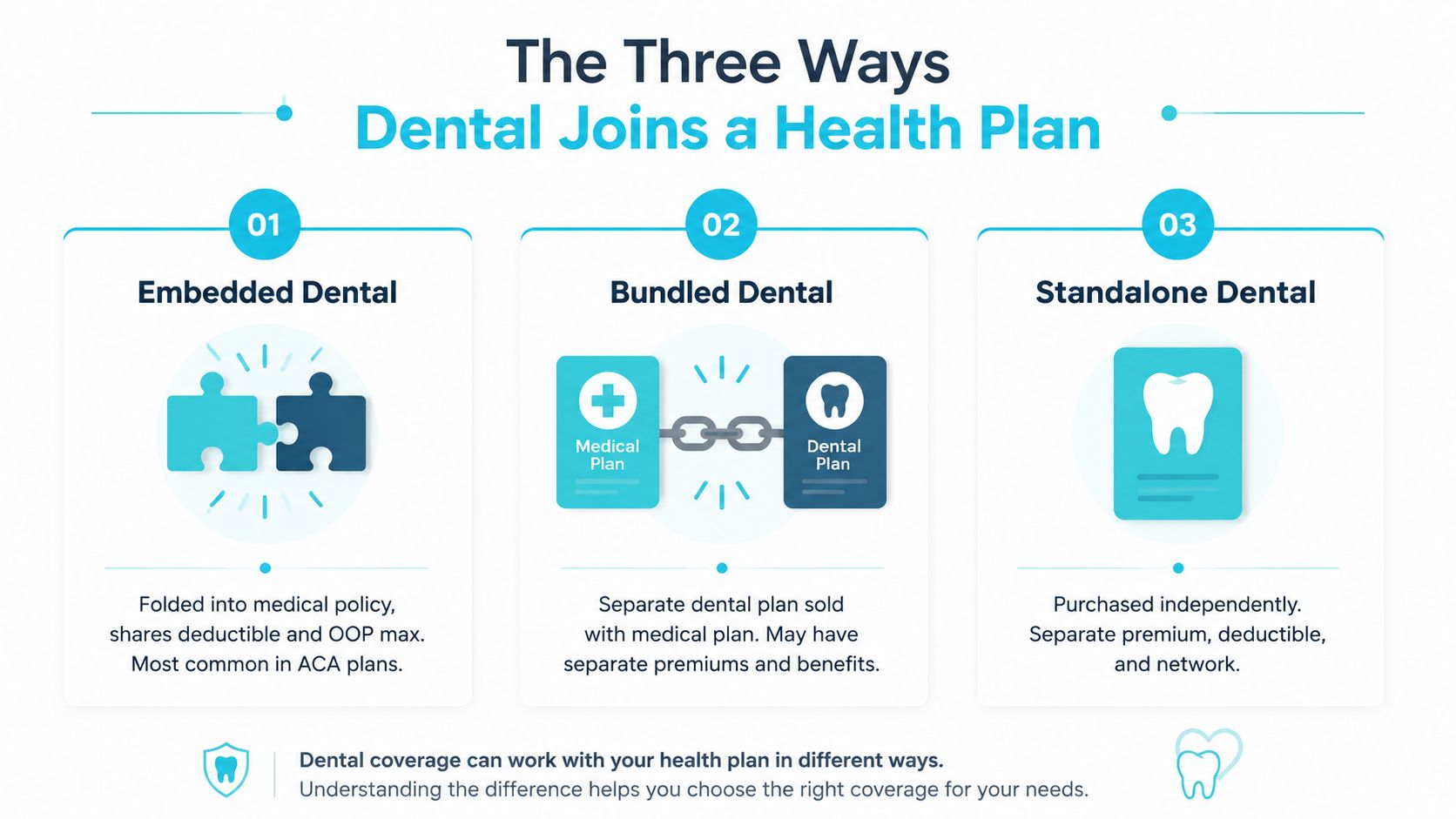 An infographic illustrating the three common ways dental coverage is integrated into medical health insurance plans.