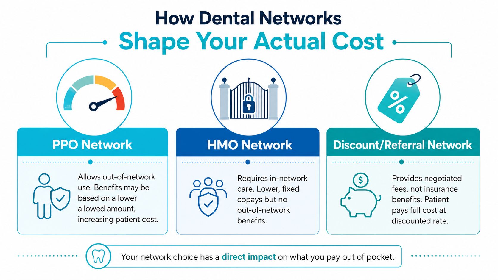 An infographic illustrating how different dental insurance networks like PPO, HMO, and discount plans affect out-of-pocket costs.