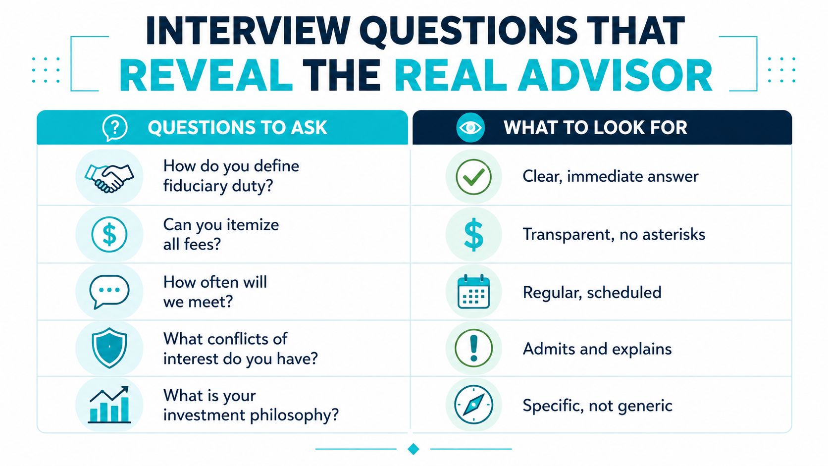 A table titled Interview Questions That Reveal The Real Advisor, showing five crucial questions and expected answers.