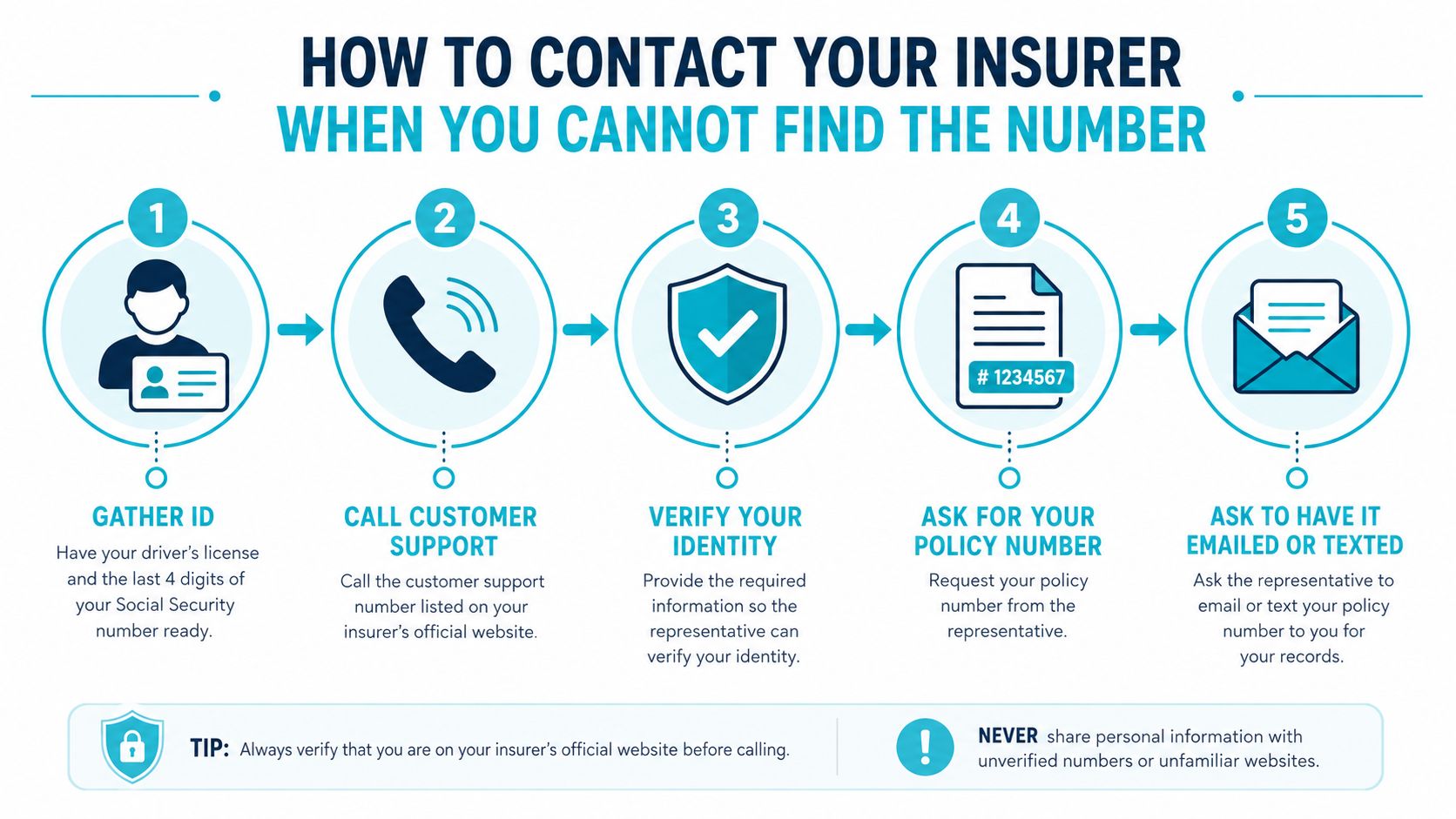 A five-step infographic showing how to contact an insurance company when you cannot find the number.