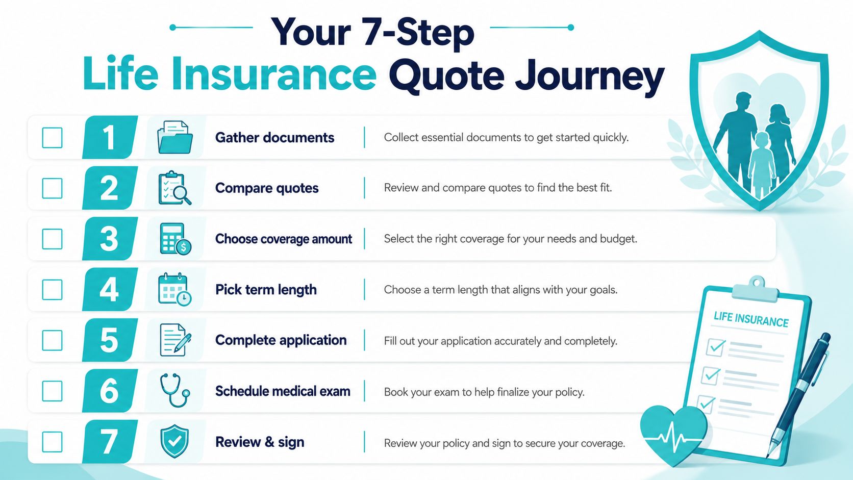 A visual guide outlining the 7 steps of the life insurance quote journey process from start to finish.