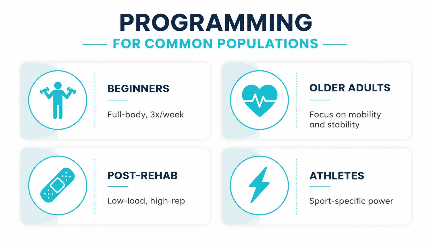 A chart detailing fitness programming guidelines for common populations including beginners, older adults, post-rehab, and athletes.