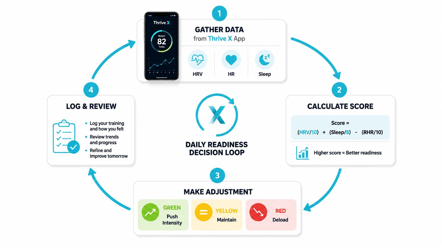 A diagram illustrating a four-step daily readiness decision loop process for athletic training and performance recovery.