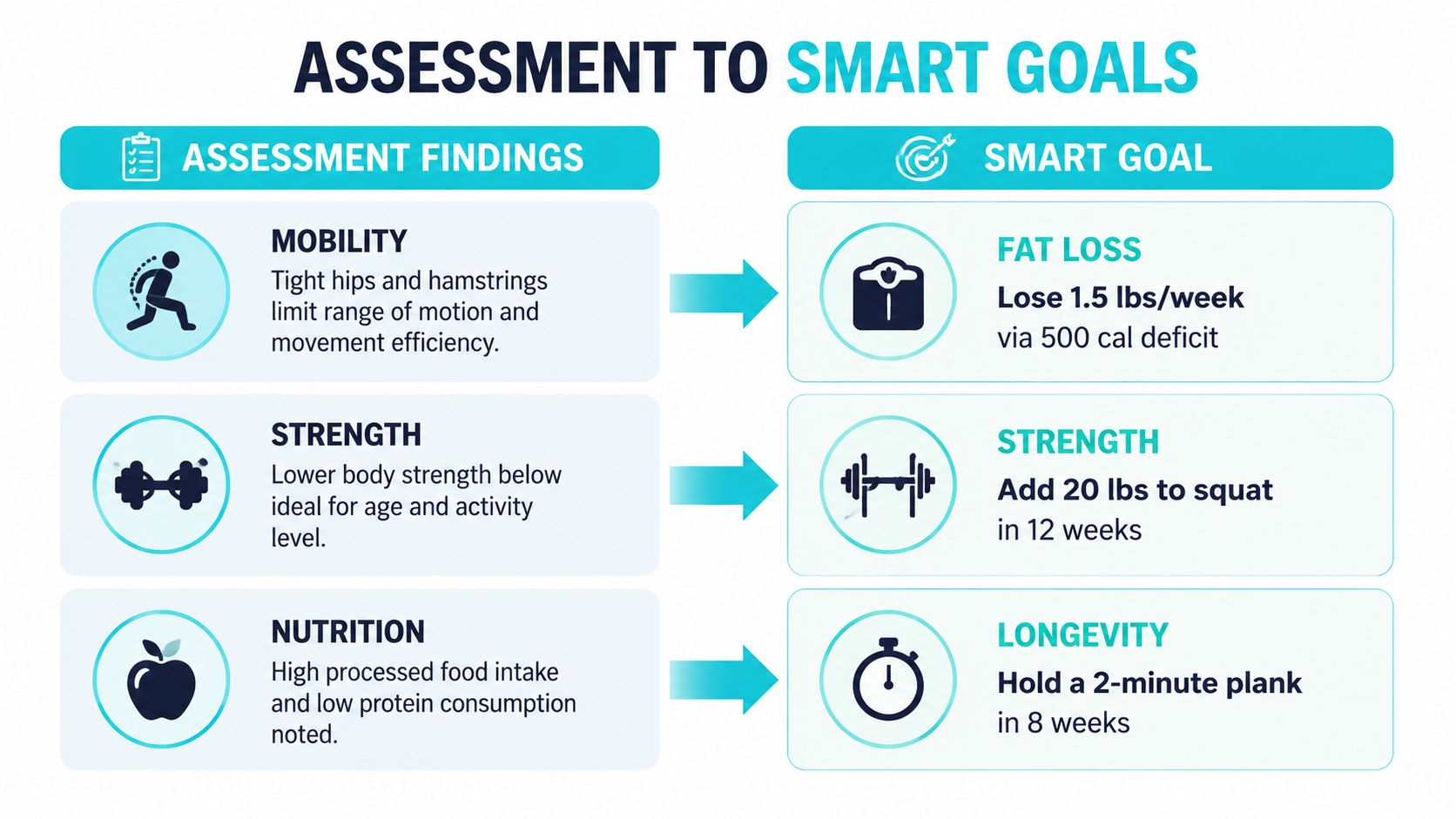 A chart showing the transition from assessment findings to specific, measurable, achievable, relevant, and time-bound fitness goals.