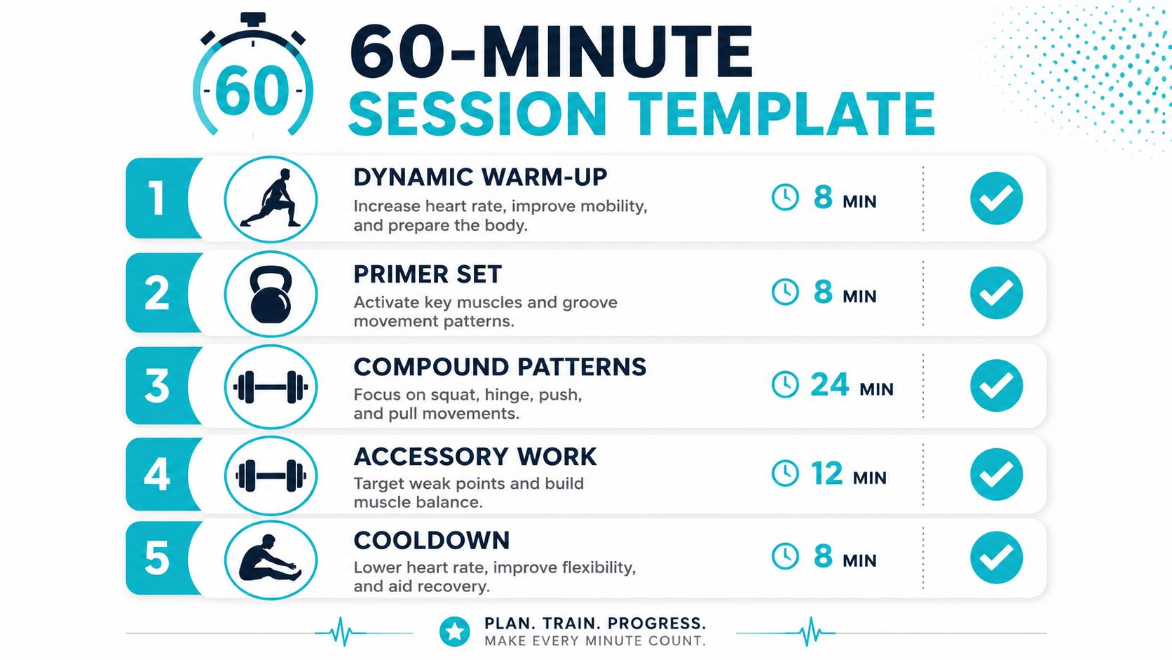 A 60-minute workout session template outlining five stages from dynamic warm-up to cooldown with allotted time durations.