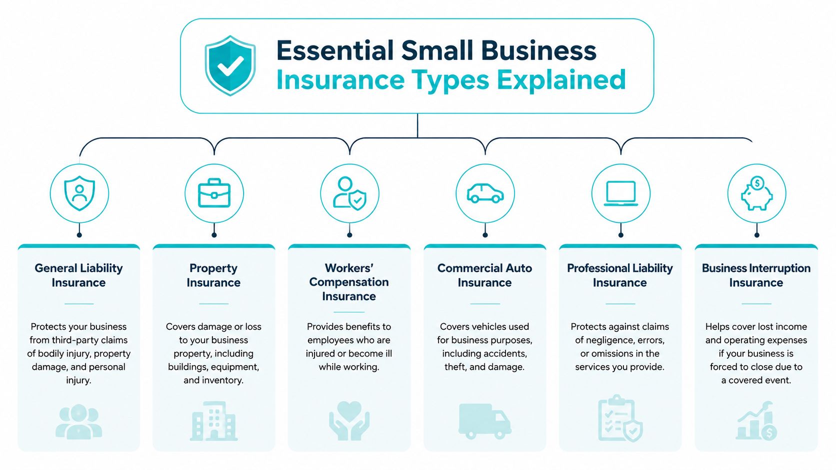 An infographic titled Essential Small Business Insurance Types Explained showing six common types of business insurance coverage.