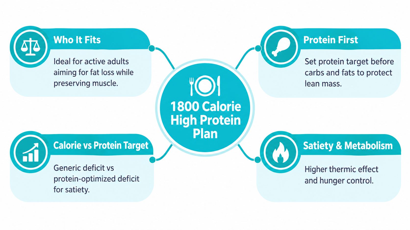 A diagram outlining an 1800 calorie high protein diet plan focused on fat loss and muscle maintenance.