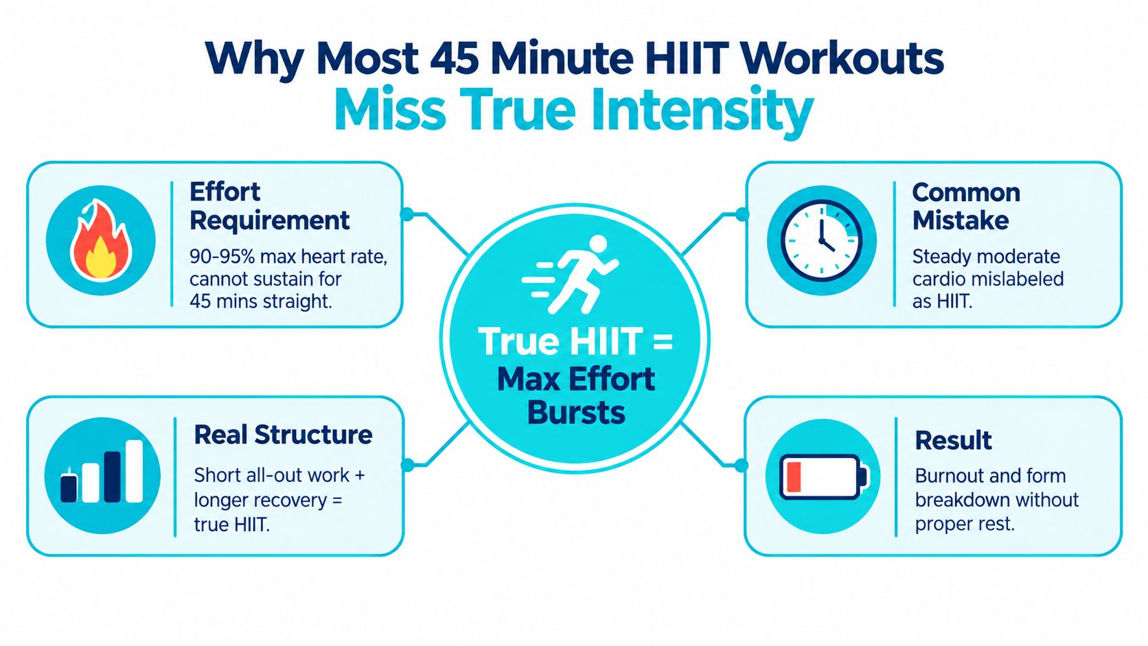 An infographic explaining why most 45-minute HIIT workouts fail to achieve true high-intensity training standards.