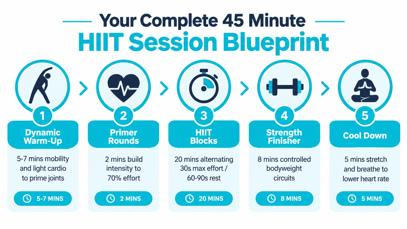 A 45-minute HIIT workout session blueprint infographic detailing five phases: warm-up, primer rounds, HIIT blocks, strength, and cool down.