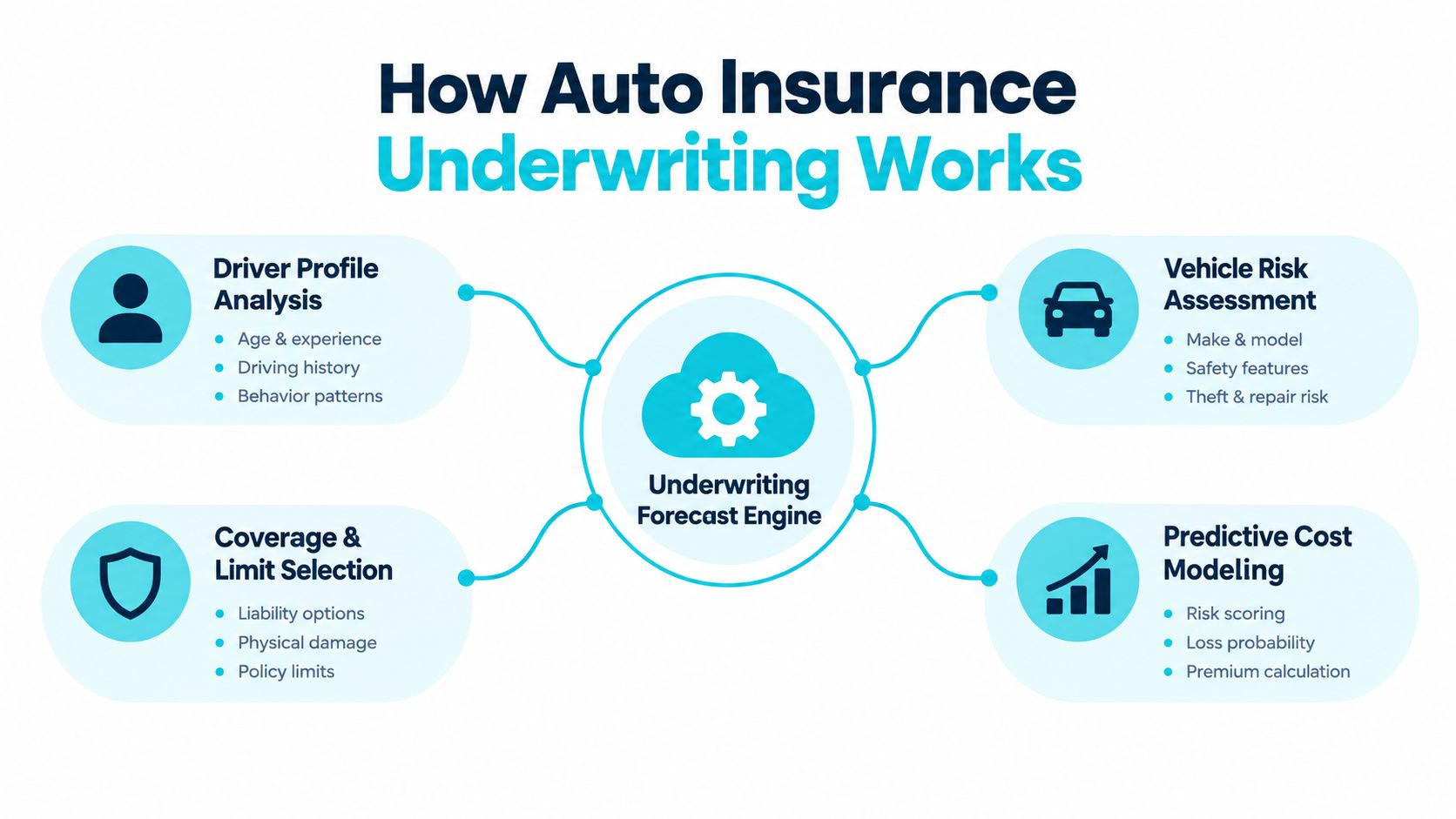 A diagram illustrating how an auto insurance underwriting forecast engine processes four key risk assessment factors.