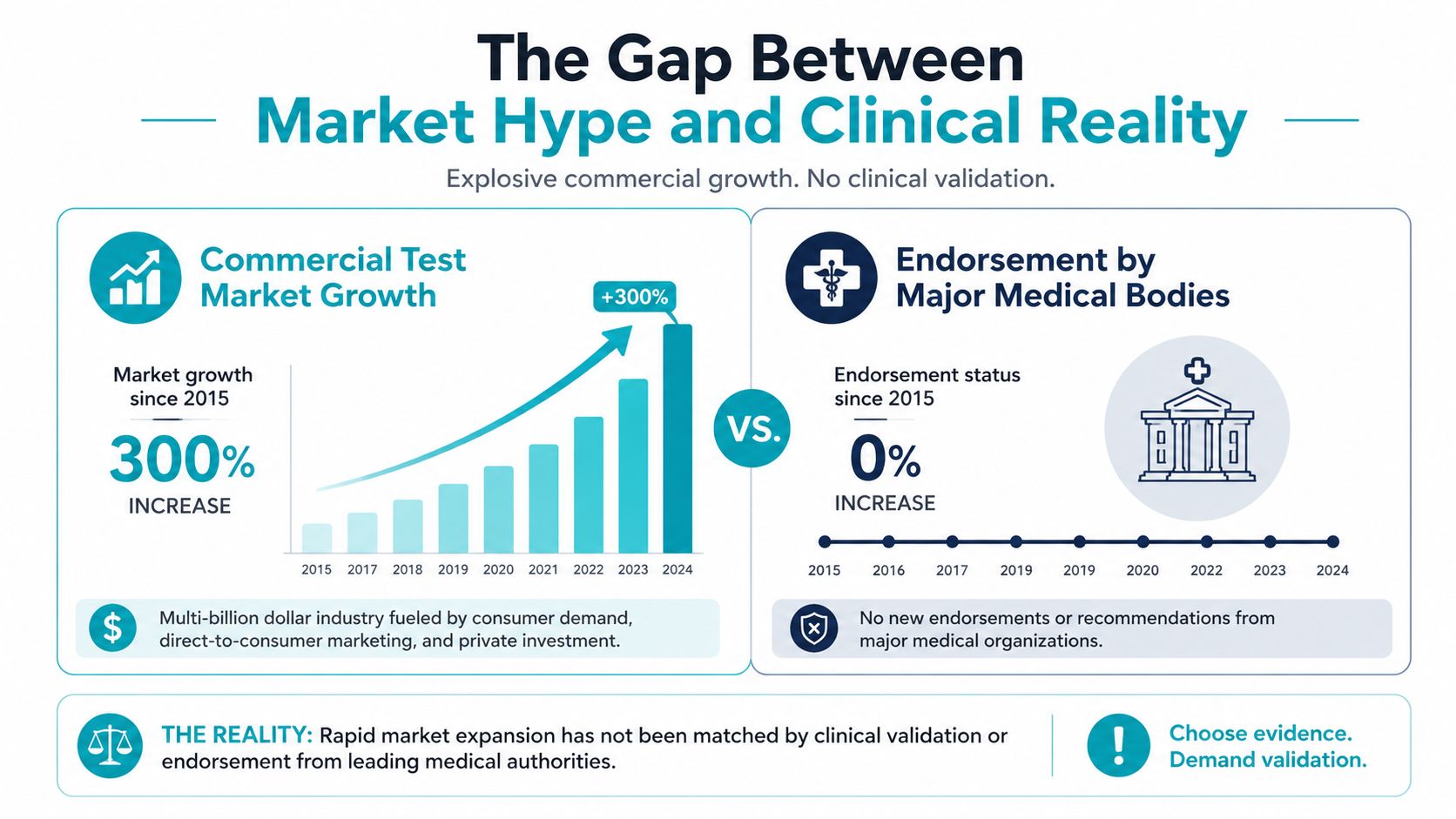 A comparison chart showing massive commercial market growth versus zero endorsement from major medical bodies.