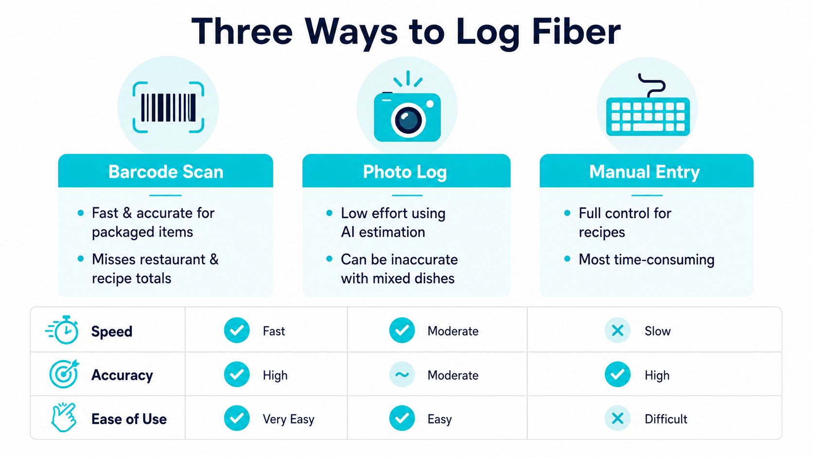 A comparison chart showing three methods to log fiber intake: barcode scan, photo log, and manual entry.