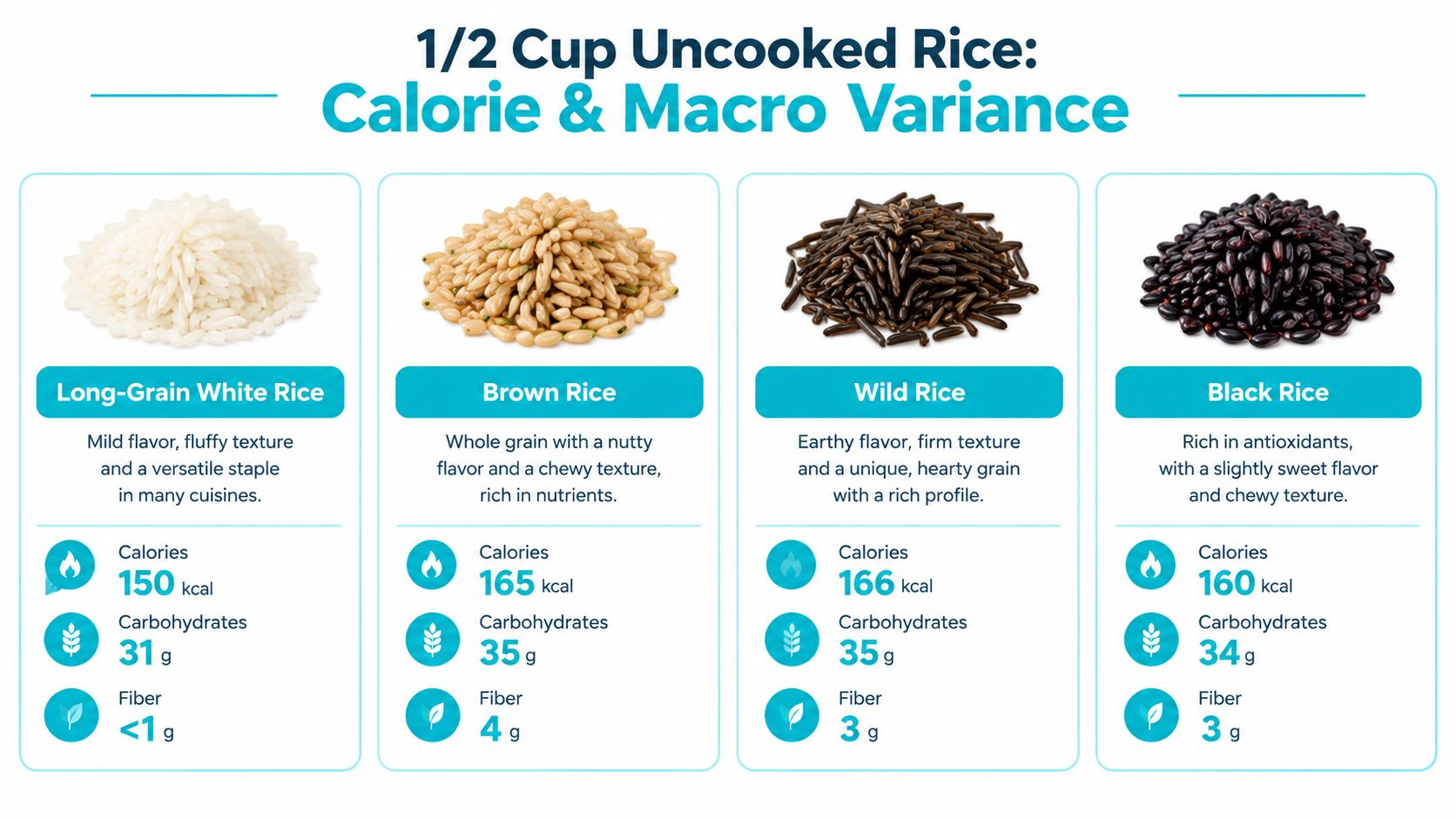 A comparison chart showing calories, carbohydrates, and fiber content for a half cup of four types of rice.