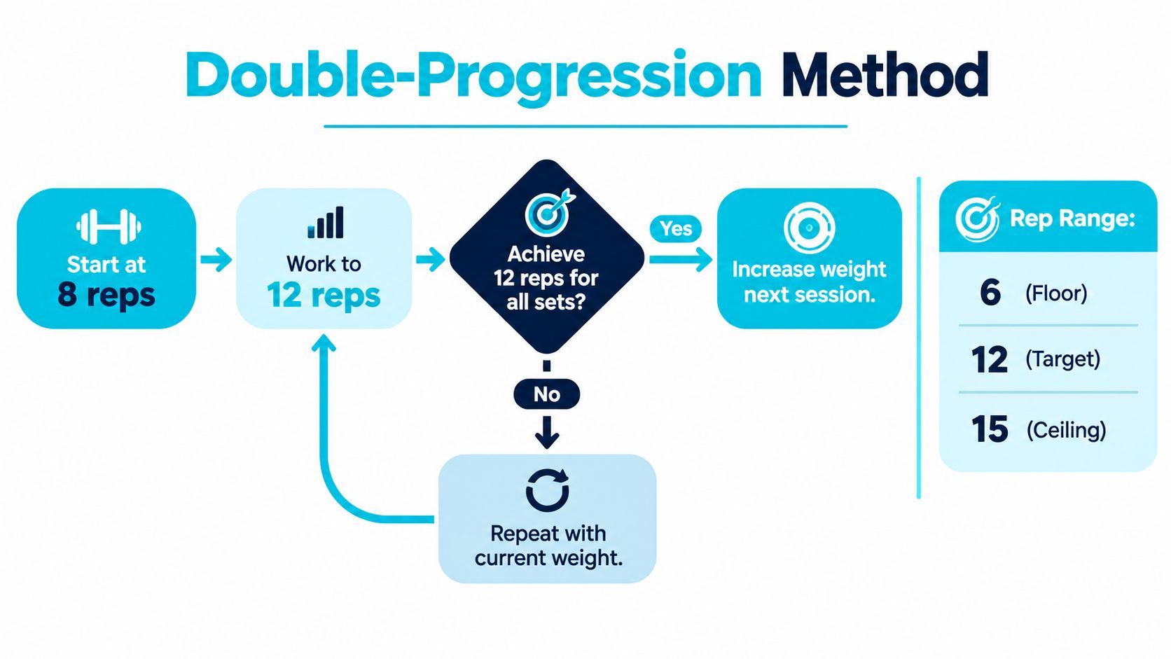A flowchart explaining the Double-Progression weight training method for increasing reps and lifting heavier weights.