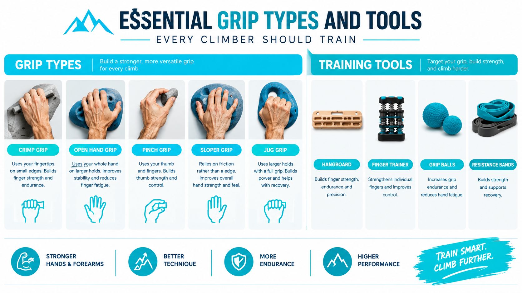 An infographic showing various rock climbing grip types, essential training tools, and the benefits of strength training.