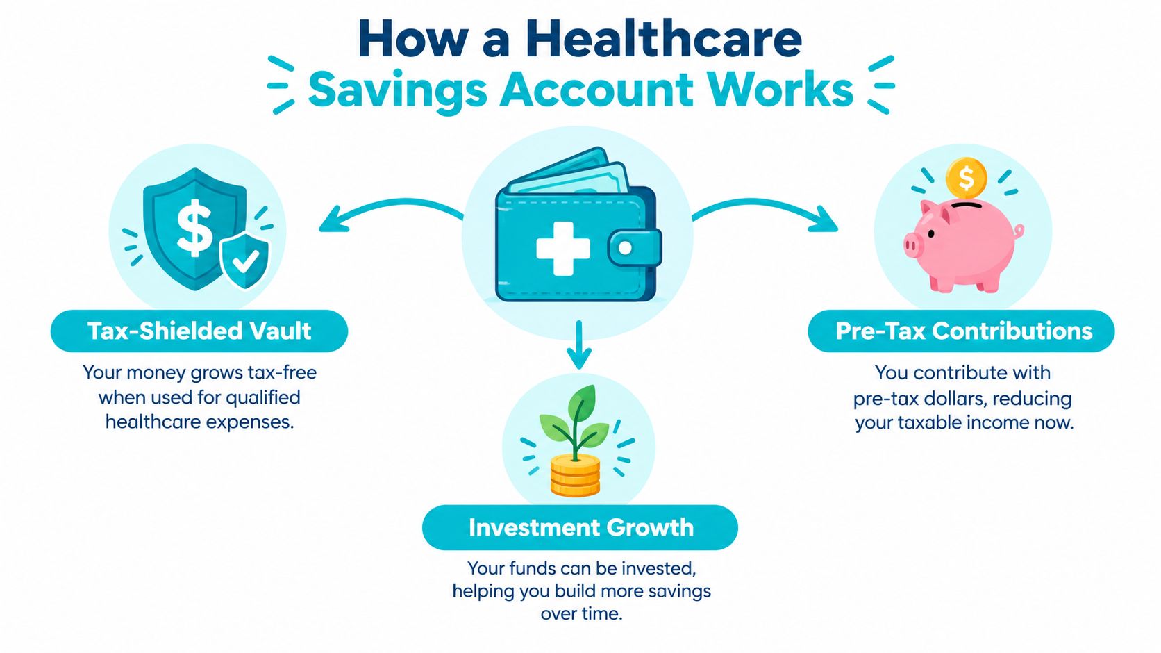 An infographic showing how a Health Savings Account works with tax benefits, investment growth, and contributions.