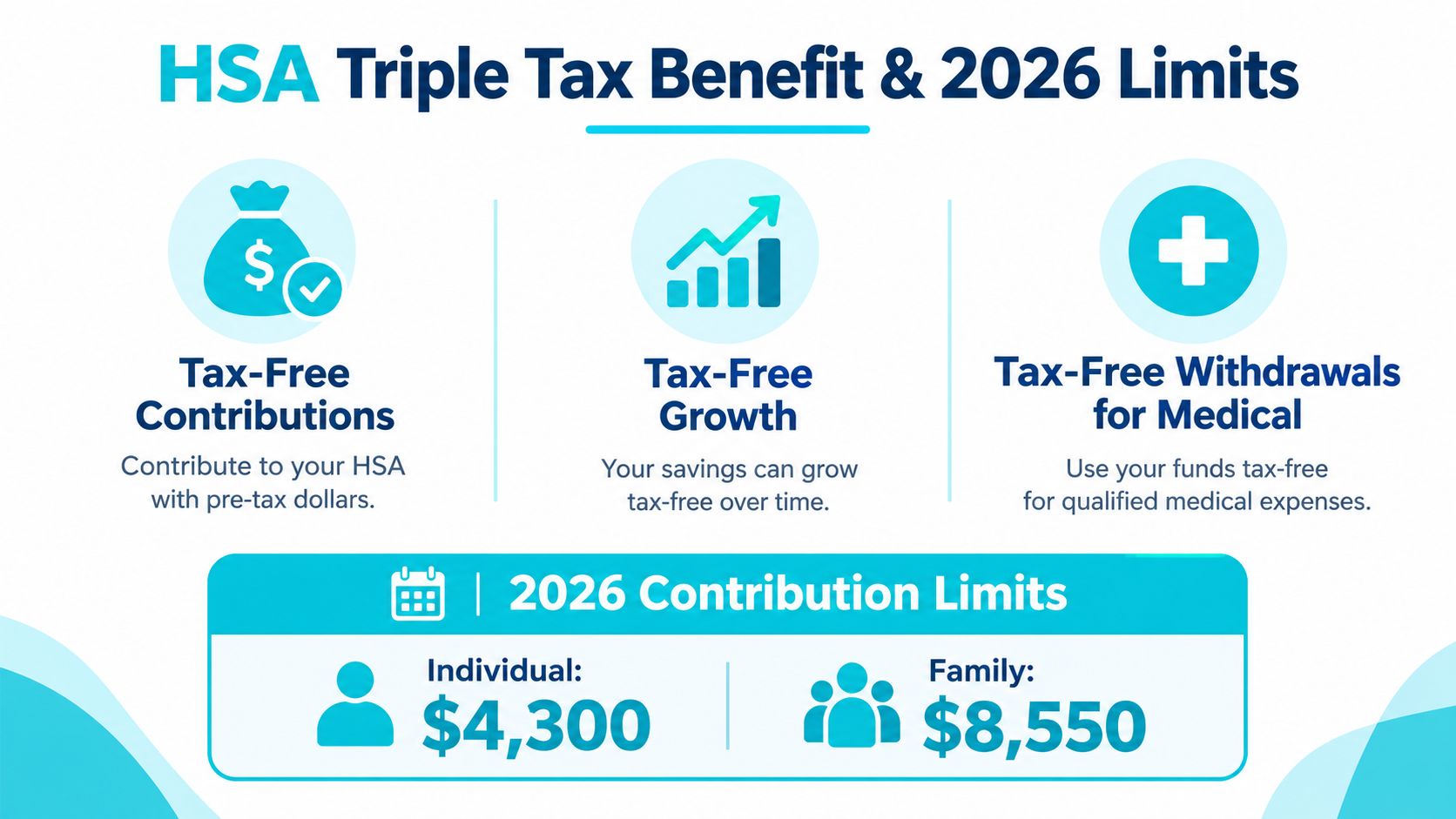 An infographic detailing the triple tax benefits and 2026 contribution limits for health savings accounts.