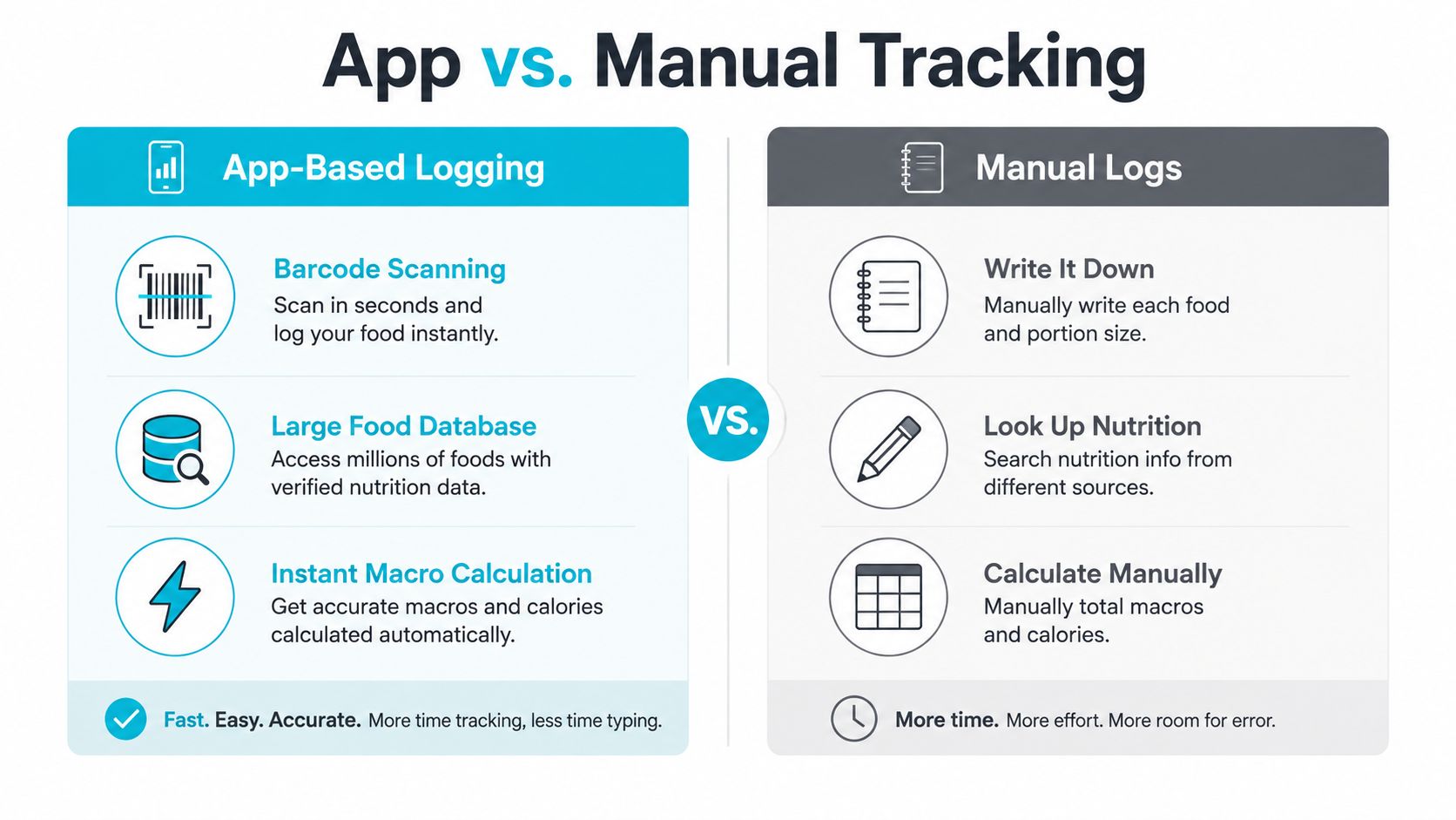 A comparison infographic between using a mobile app and manual tracking for logging nutritional food intake.