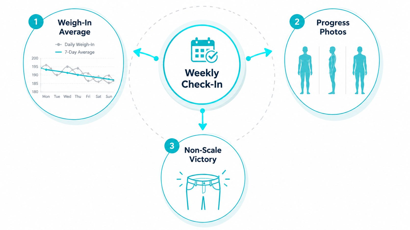 An infographic showing three steps to track a weekly check-in: weigh-in average, progress photos, and non-scale victory.