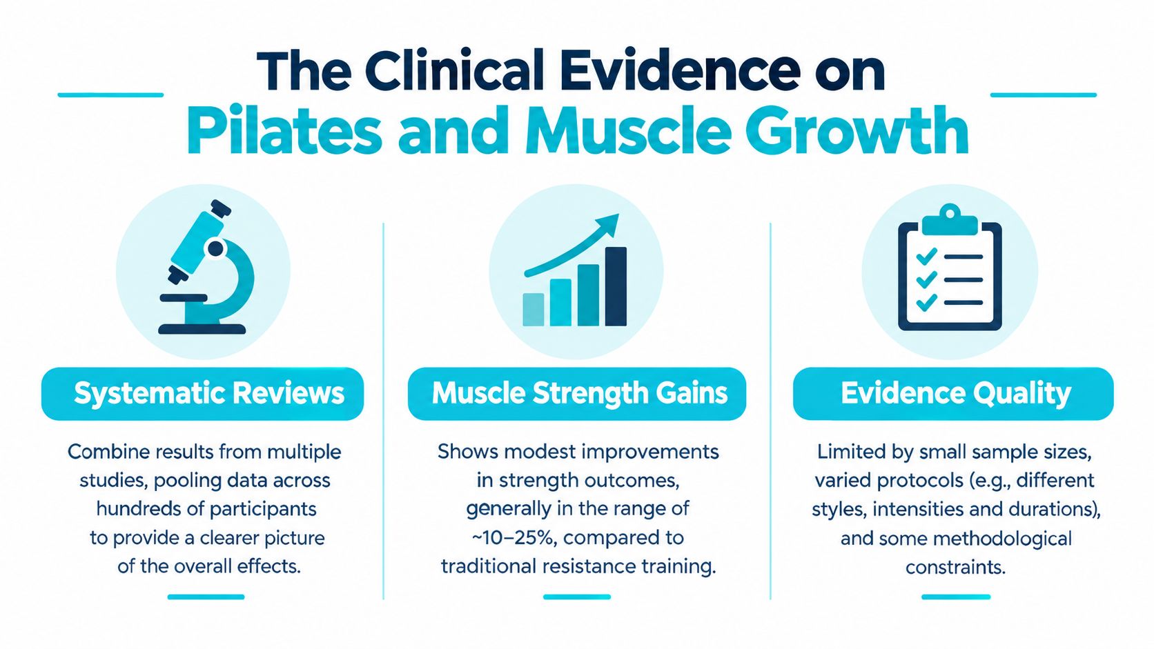 An infographic summarizing clinical evidence on the effectiveness of Pilates for improving muscle strength and growth.