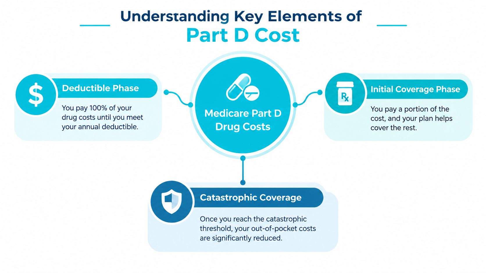 An infographic titled Understanding Key Elements of Part D Cost explaining the three stages of coverage.