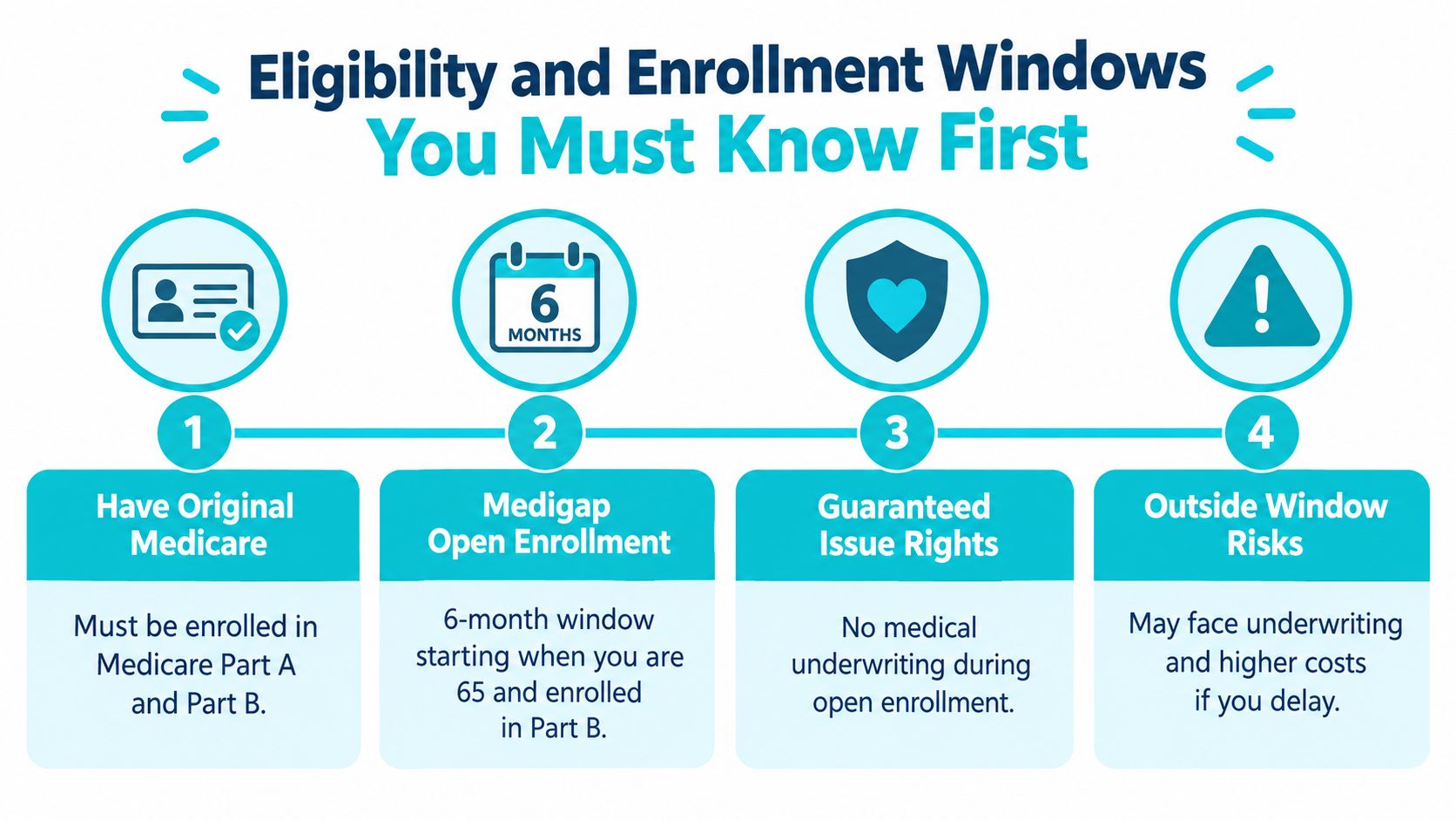 An infographic titled Eligibility and Enrollment Windows outlining four key steps for Medicare supplement plan enrollment.