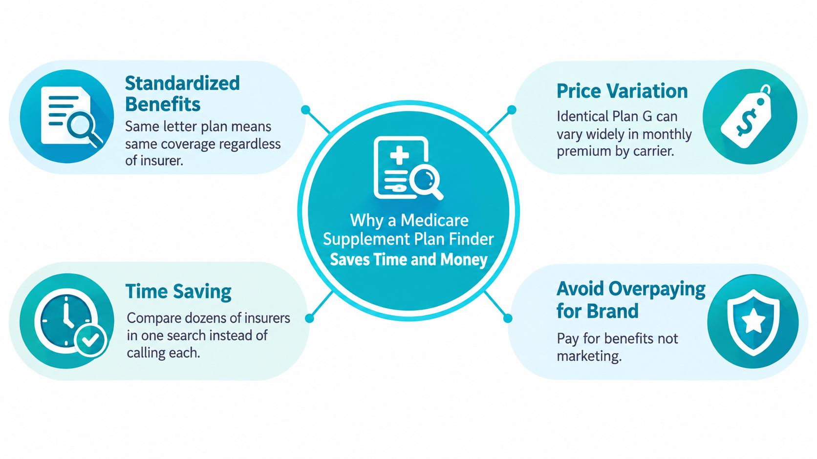 An infographic showing four reasons why a Medicare Supplement Plan Finder saves you time and money.