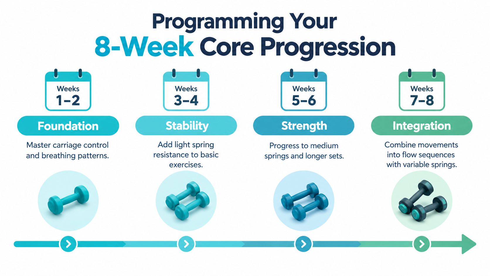 A four-stage graphic outlining an eight-week pilates reformer core progression plan with exercises, stability, strength, and integration.