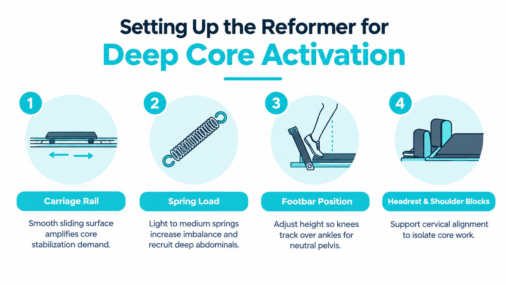 A four-step infographic illustrating how to set up a Pilates reformer machine for deep core activation exercises.