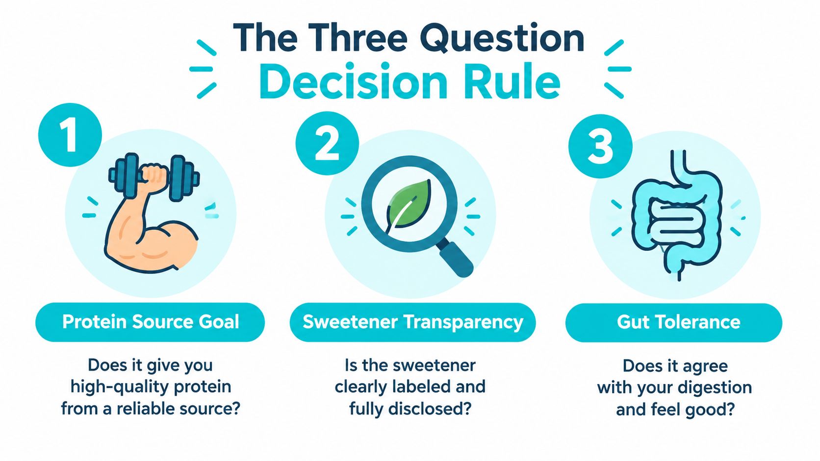 A graphic titled The Three Question Decision Rule, featuring icons for protein quality, sweetener transparency, and digestion.
