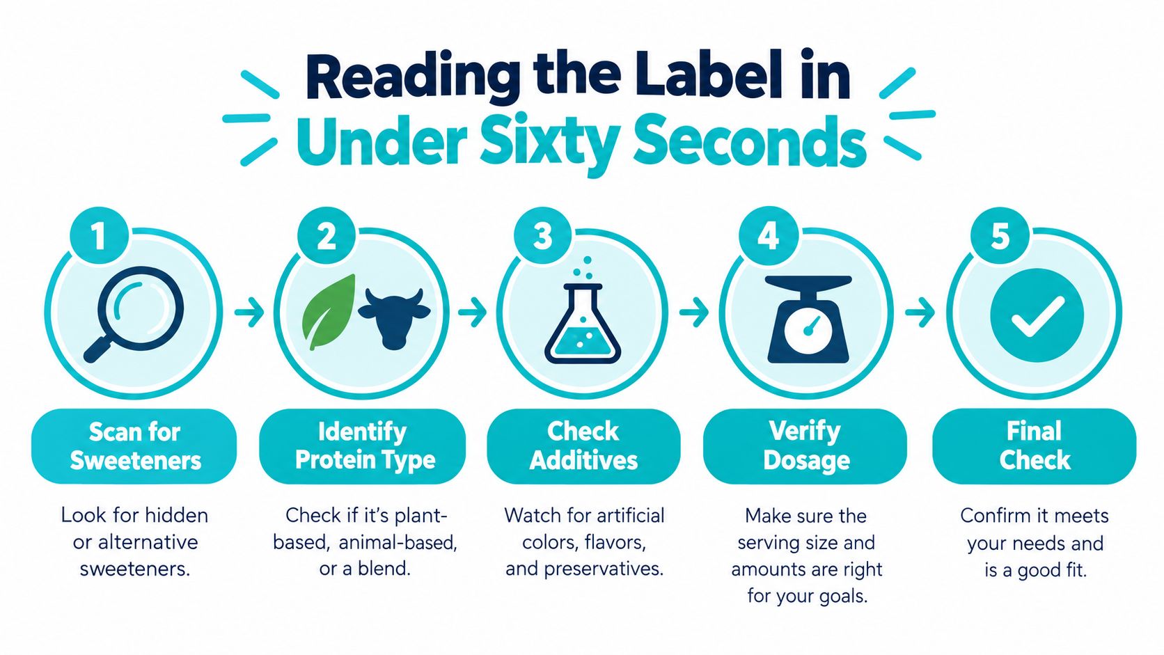An infographic titled Reading the Label in Under Sixty Seconds, showing five steps for evaluating protein supplements.