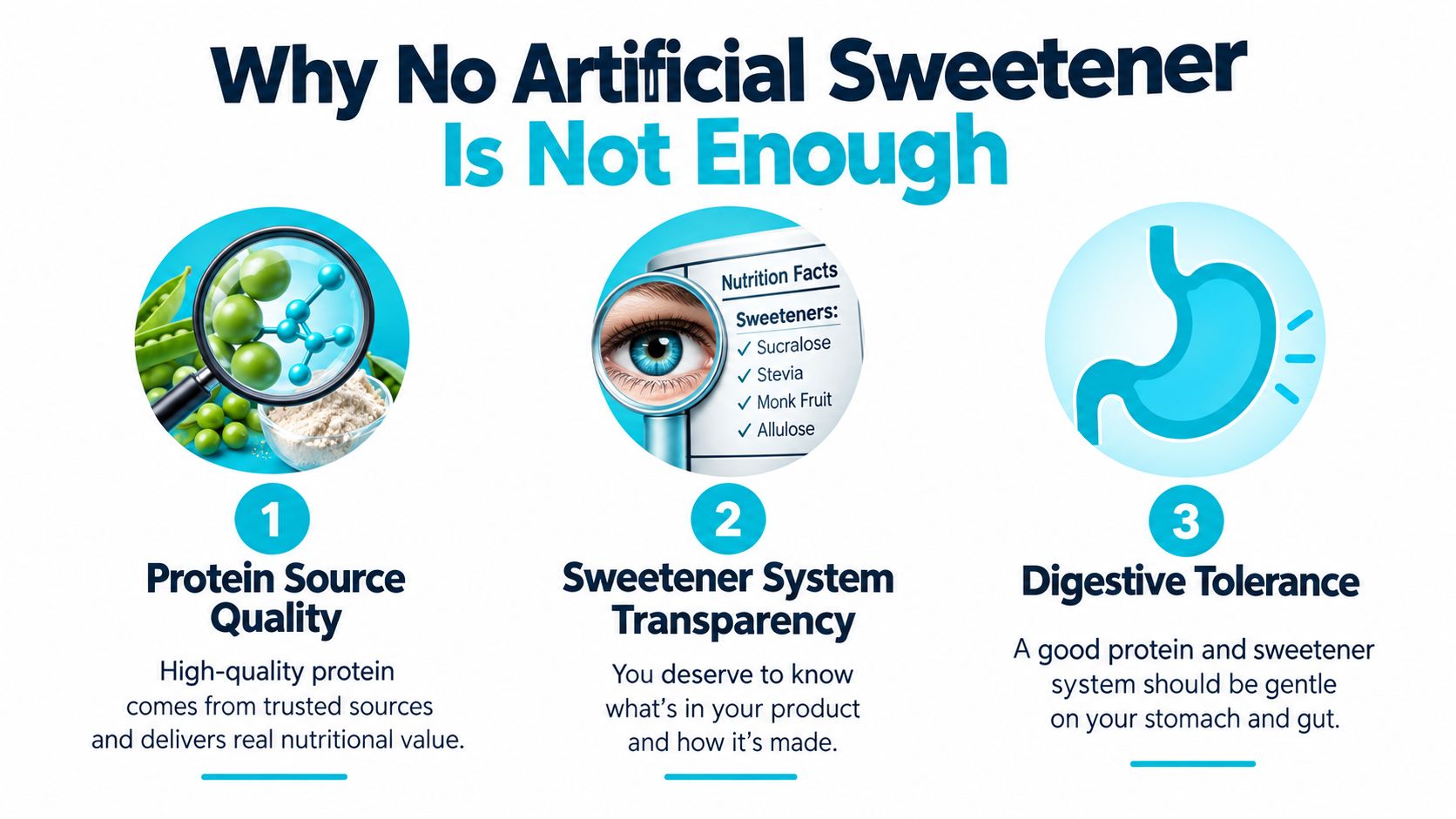 An infographic detailing why protein supplements need high-quality ingredients, sweetener transparency, and digestive tolerance for overall health.
