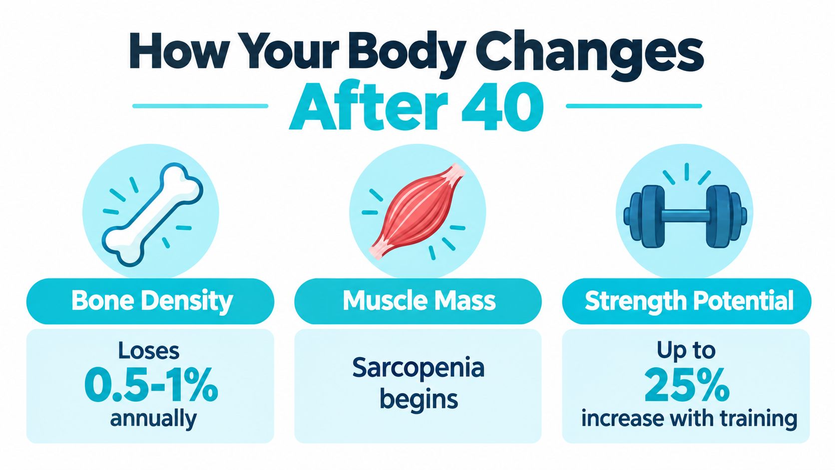 An infographic showing physiological changes in the body after age 40, including bone density, muscle mass, and strength.