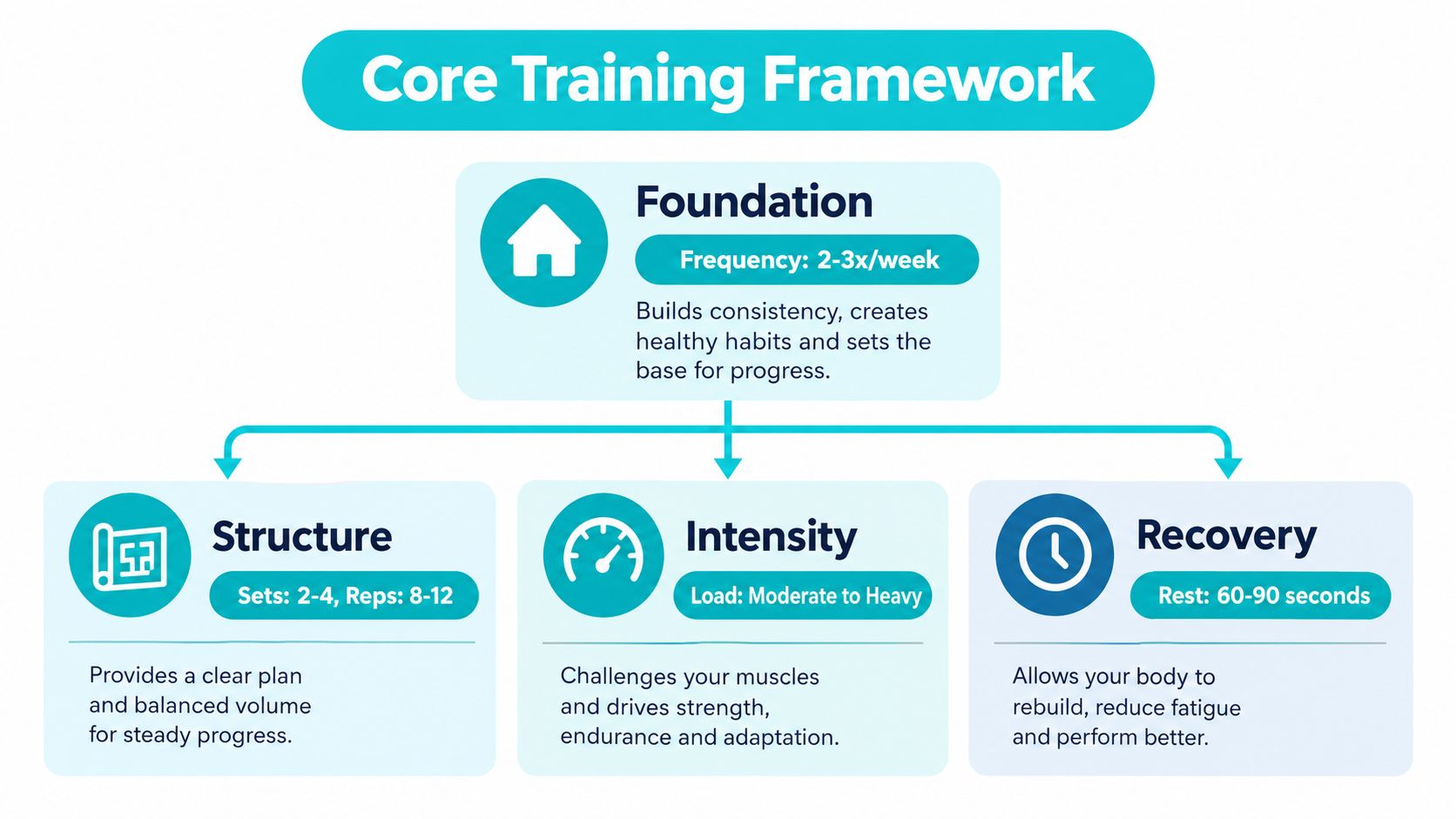 A diagram illustrating the core training framework with foundation, structure, intensity, and recovery components.
