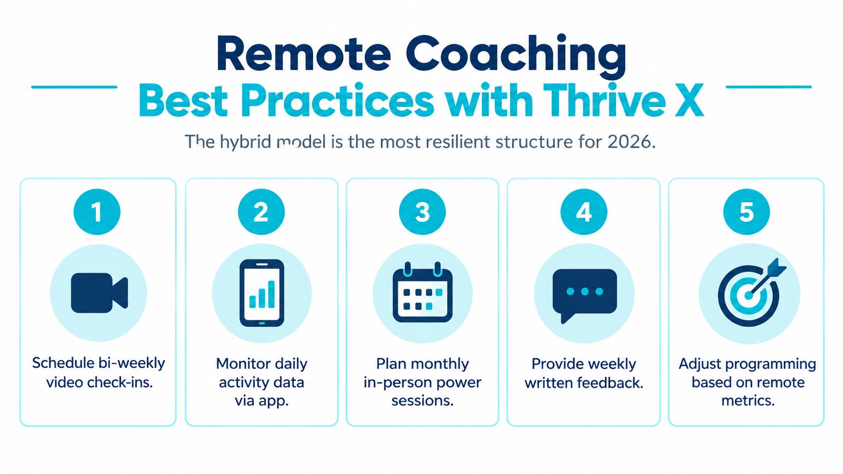 A five-step infographic outlining remote coaching best practices using a hybrid model for personal training.