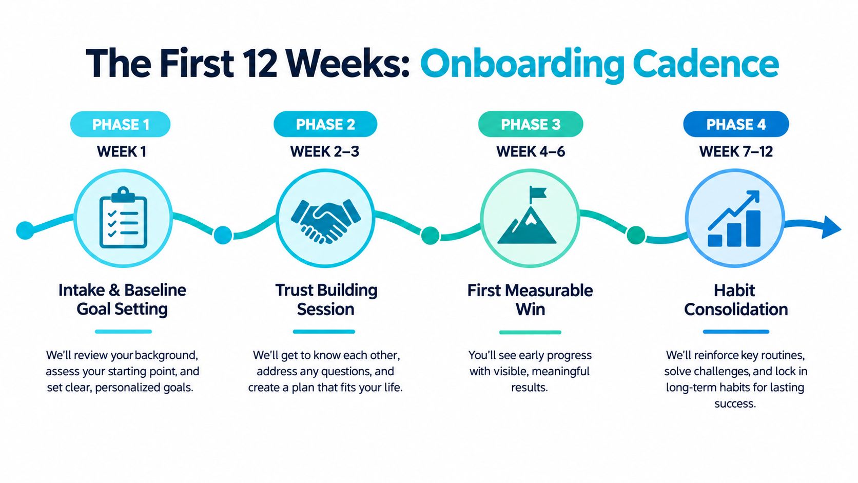 A four-phase onboarding cadence infographic for a 12-week personal training program featuring intake, trust building, and habit consolidation.