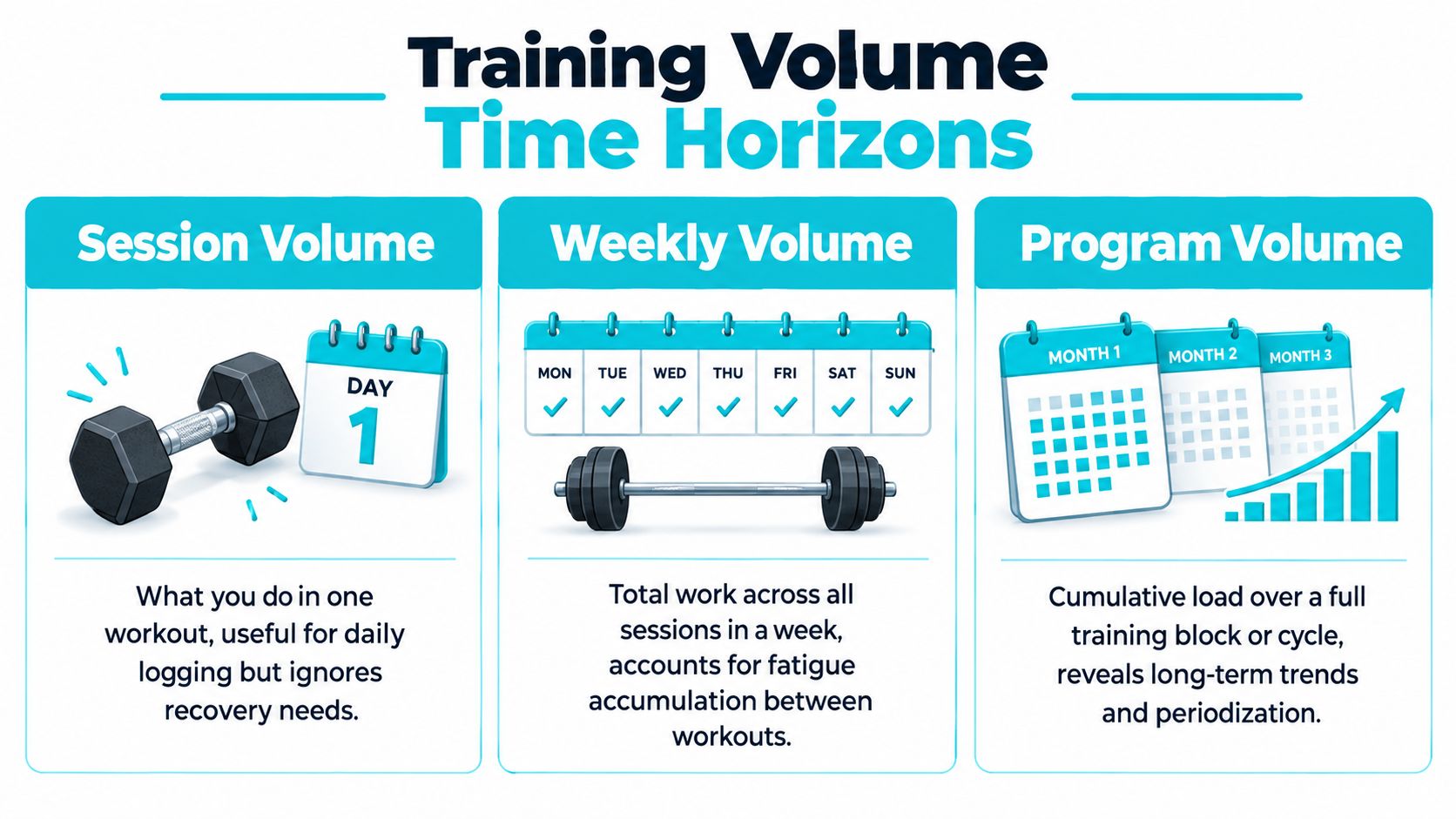 A visual infographic explaining three different time horizons for measuring training volume: session, weekly, and program levels.