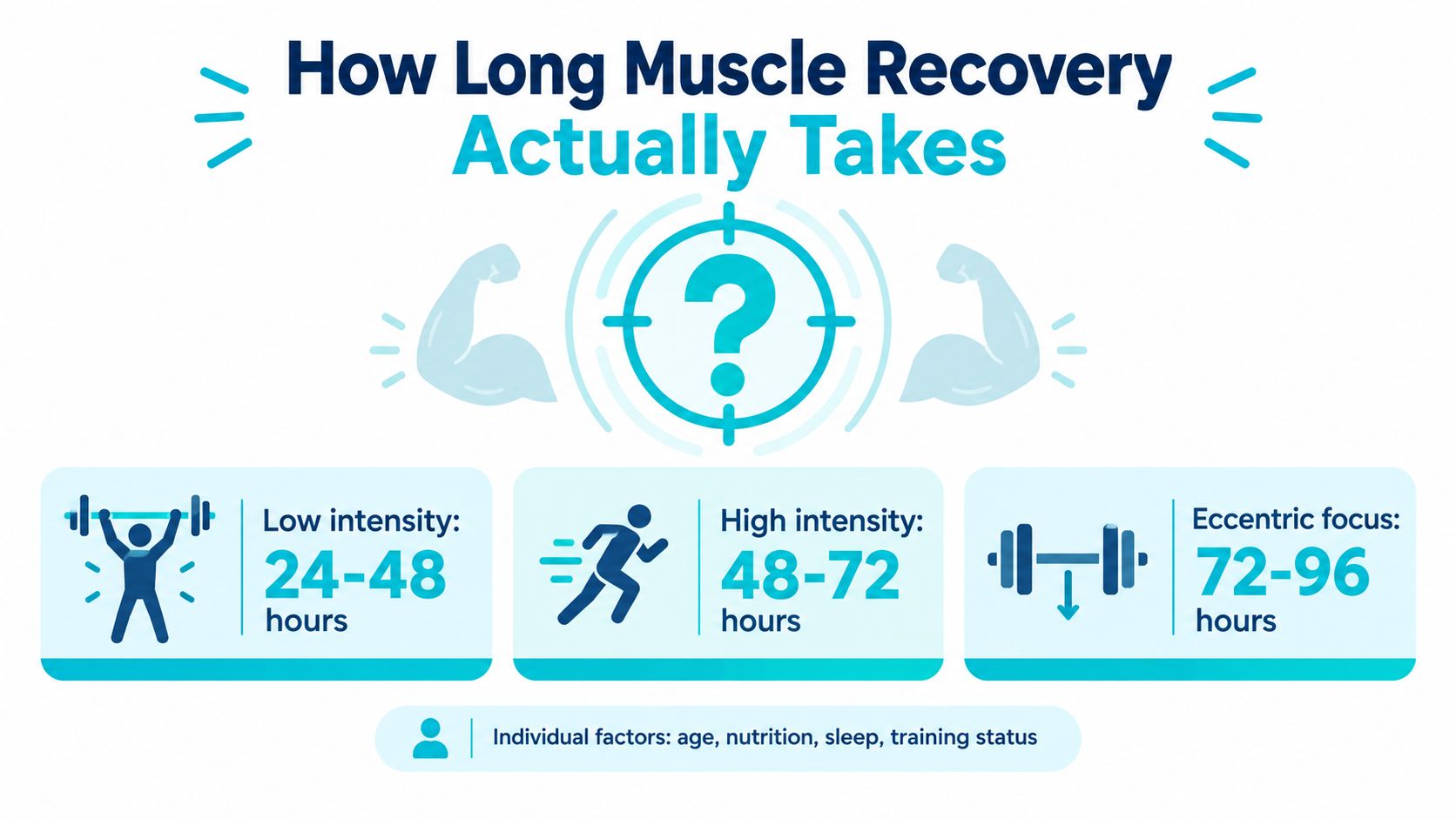 An infographic showing the estimated muscle recovery times for low intensity, high intensity, and eccentric training workouts.