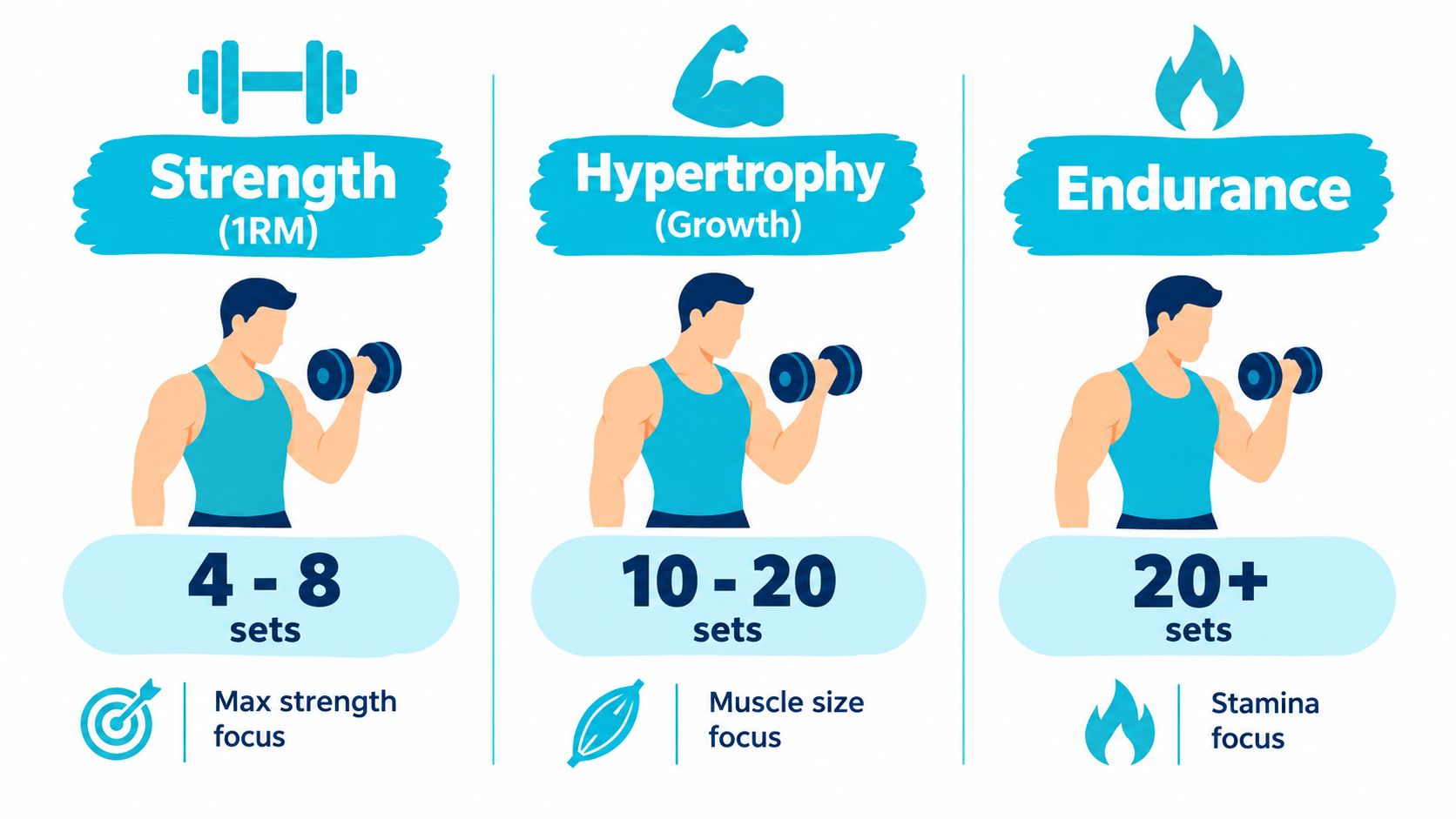 A visual guide illustrating the three types of training volume: strength, hypertrophy, and muscular endurance.
