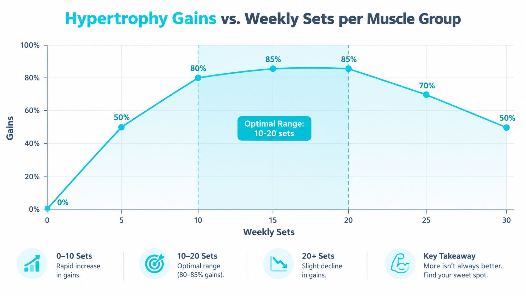 A chart showing the relationship between weekly training volume and muscle hypertrophy gains, highlighting an optimal range.