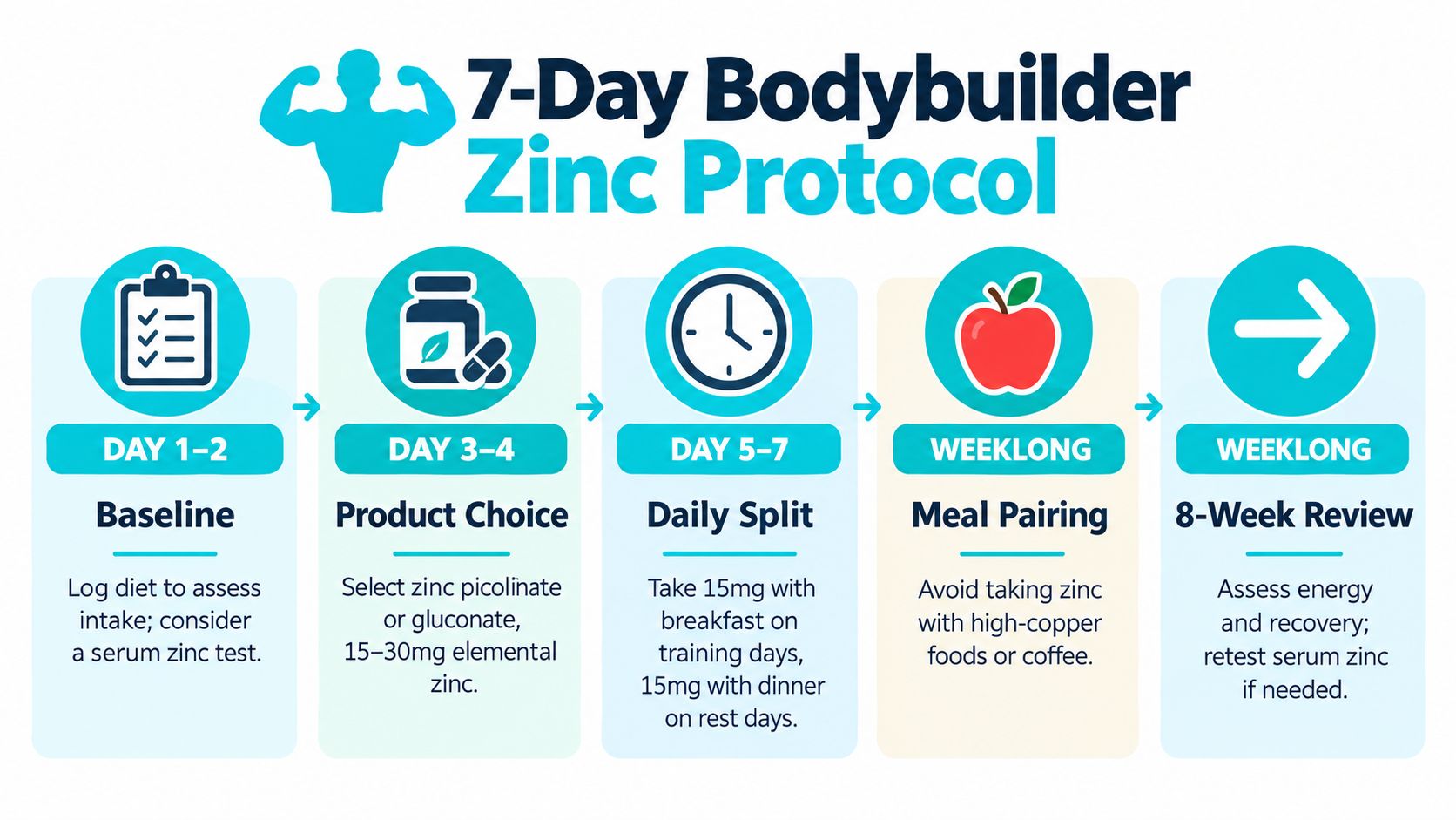 A 7-day protocol infographic outlining a step-by-step guide for bodybuilders to manage zinc supplementation.