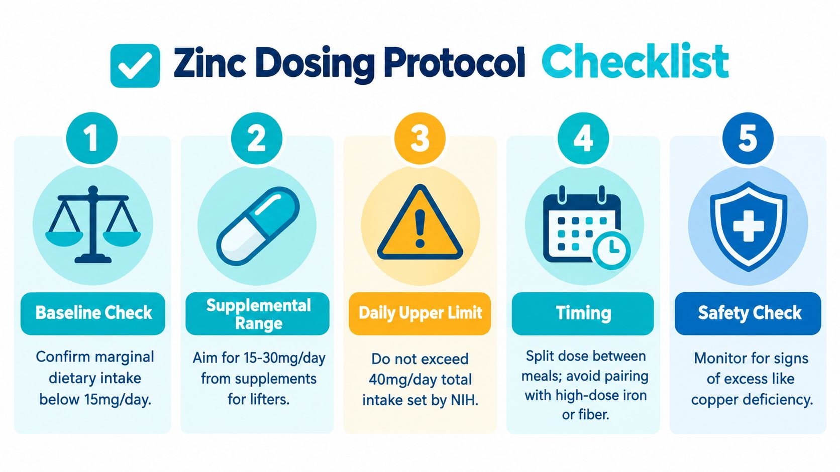 A five-step checklist illustrating a zinc dosing protocol for supplement safety and effective daily intake guidelines.