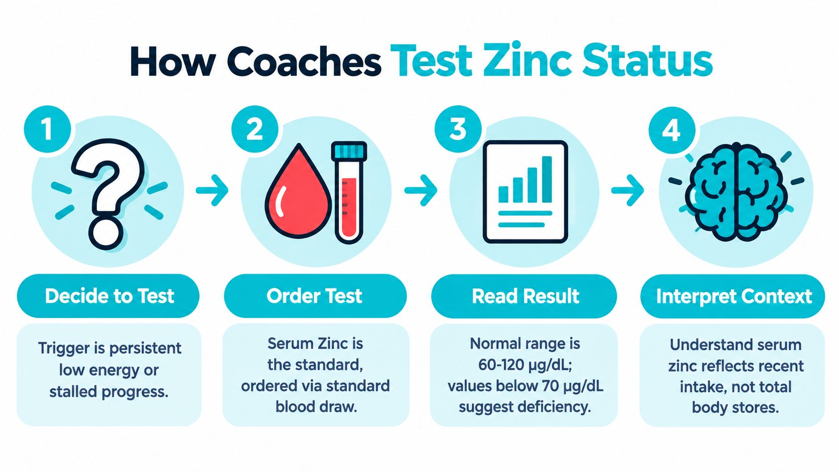 An infographic titled How Coaches Test Zinc Status, showing a four-step process for evaluating zinc levels.