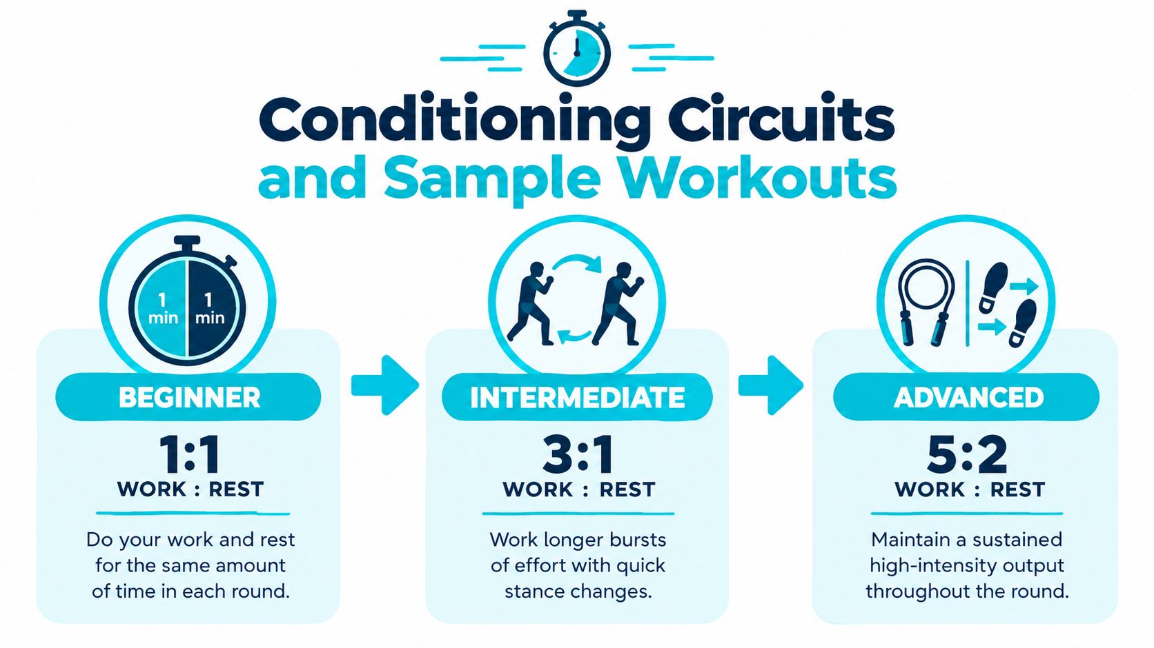 A graphic showing three levels of boxing jump rope conditioning circuits with work-to-rest ratios for training.
