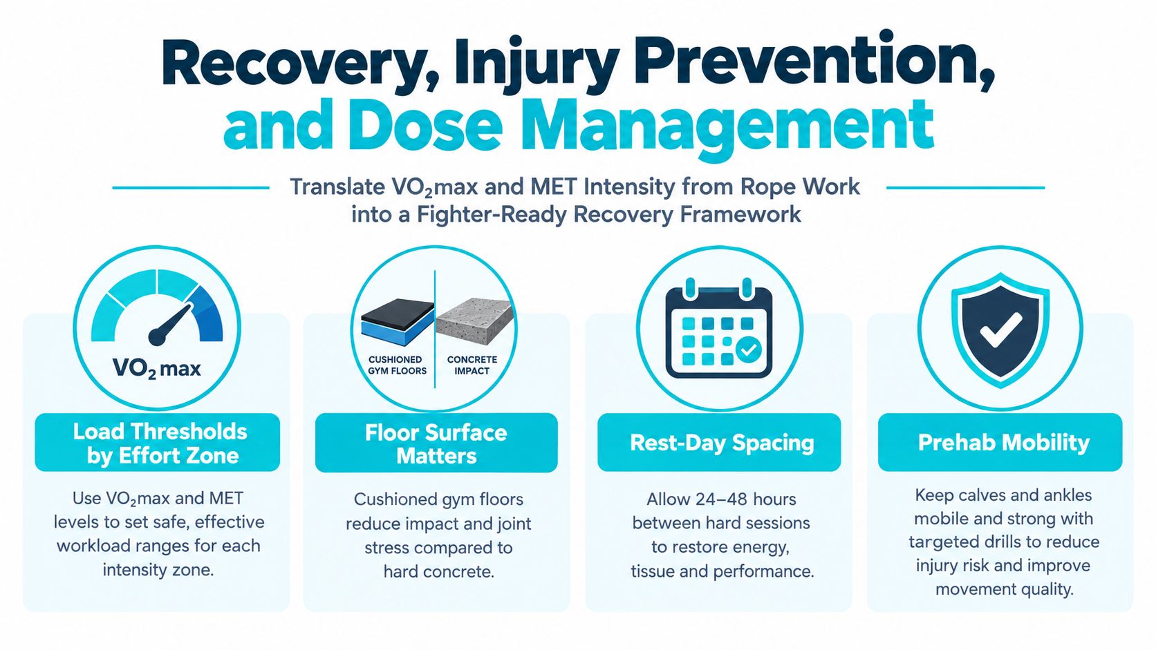 An infographic titled Recovery, Injury Prevention, and Dose Management explaining tips for fighter-ready jump rope training.
