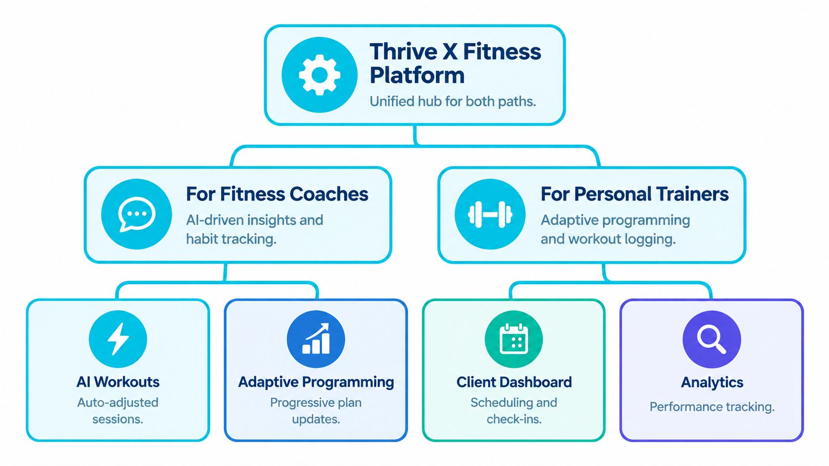 A diagram illustrating the Thrive X Fitness platform, showing features for both fitness coaches and personal trainers.