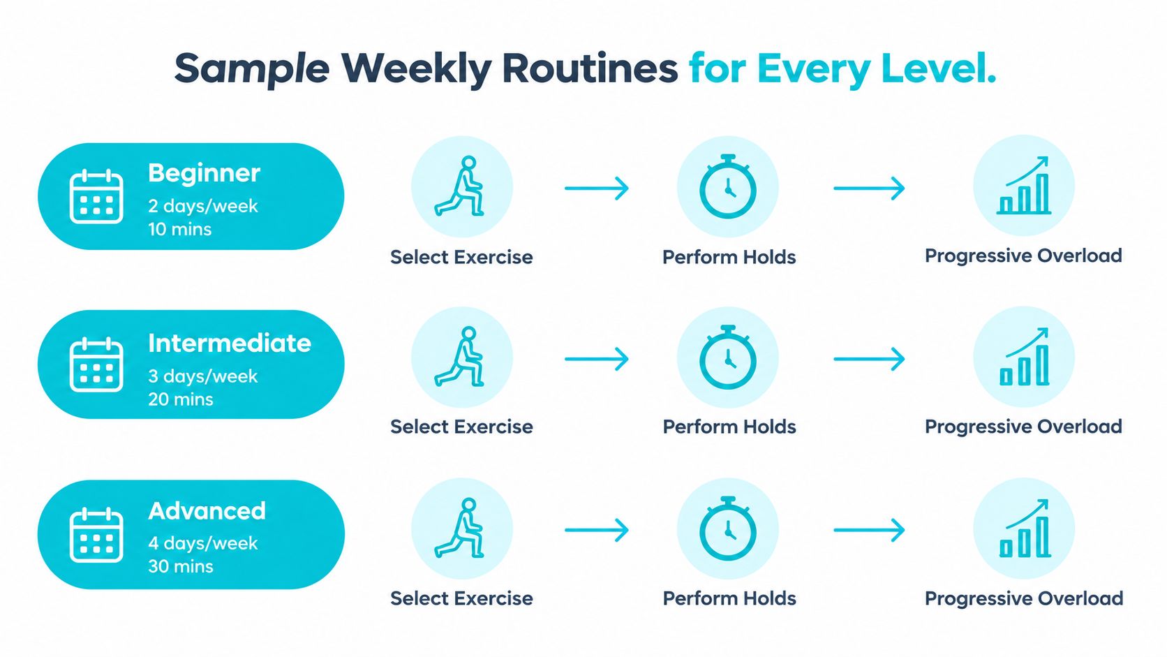 A chart outlining weekly workout routine schedules with levels ranging from beginner to advanced for training.
